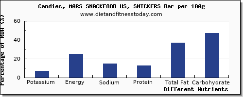 chart to show highest potassium in a snickers bar per 100g